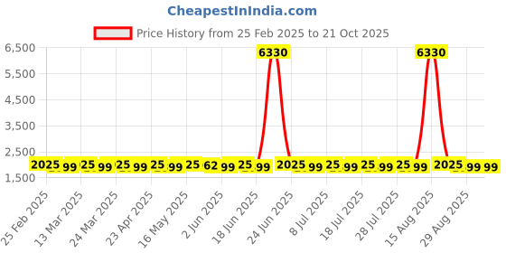 myntra.com SAINOOR Embellished Pure Silk Semi-Stitched Dress Material sainoor Price History Graph from 25 Feb 2025 to 21 Oct 2025