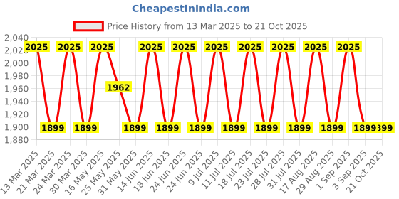 myntra.com SAINOOR Embellished Pure Silk Semi-Stitched Dress Material sainoor Price History Graph from 13 Mar 2025 to 21 Oct 2025