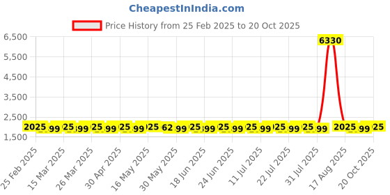 myntra.com SAINOOR Embellished Pure Silk Semi-Stitched Dress Material sainoor Price History Graph from 25 Feb 2025 to 20 Oct 2025
