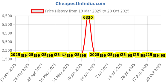 myntra.com SAINOOR Embellished Pure Silk Semi-Stitched Dress Material sainoor Price History Graph from 13 Mar 2025 to 20 Oct 2025