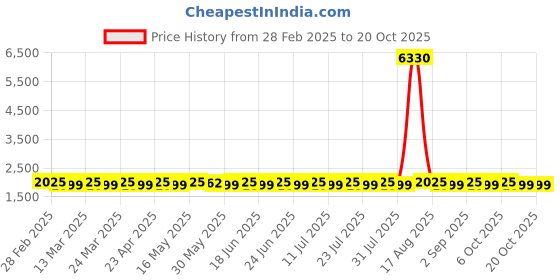 myntra.com SAINOOR Embellished Pure Silk Semi-Stitched Dress Material sainoor Price History Graph from 28 Feb 2025 to 20 Oct 2025