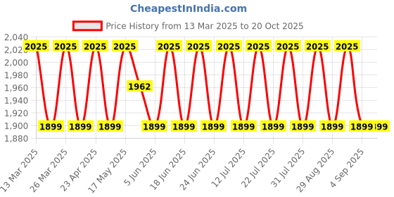myntra.com SAINOOR Embellished Pure Silk Semi-Stitched Dress Material sainoor Price History Graph from 13 Mar 2025 to 20 Oct 2025