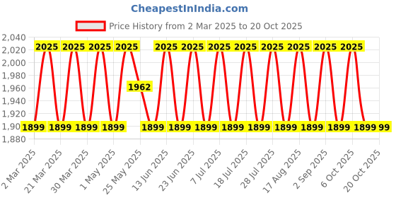 myntra.com SAINOOR Embellished Pure Silk Semi-Stitched Dress Material sainoor Price History Graph from 2 Mar 2025 to 20 Oct 2025
