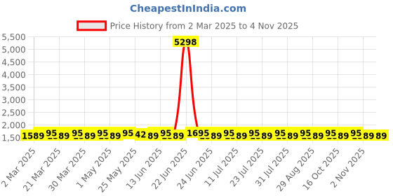 myntra.com SAINOOR Embellished Pure Silk Unstitched Dress Material sainoor Price History Graph from 2 Mar 2025 to 2 Nov 2025