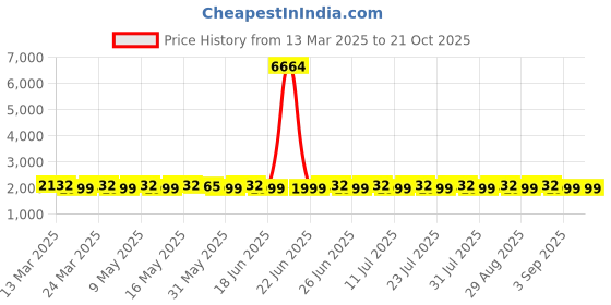 myntra.com SAINOOR Embellished Semi-Stitched Dress Material sainoor Price History Graph from 13 Mar 2025 to 20 Oct 2025