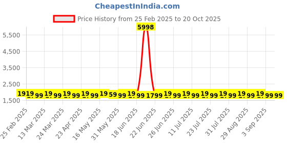 myntra.com SAINOOR Embellished Semi-Stitched Dress Material sainoor Price History Graph from 25 Feb 2025 to 20 Oct 2025