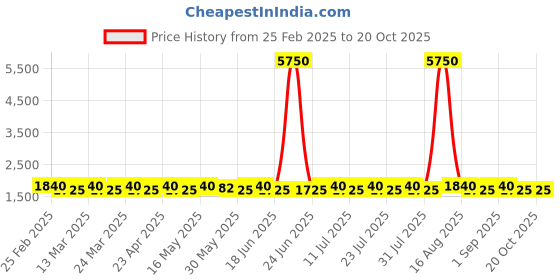 myntra.com SAINOOR Embellished Semi-Stitched Dress Material sainoor Price History Graph from 25 Feb 2025 to 20 Oct 2025