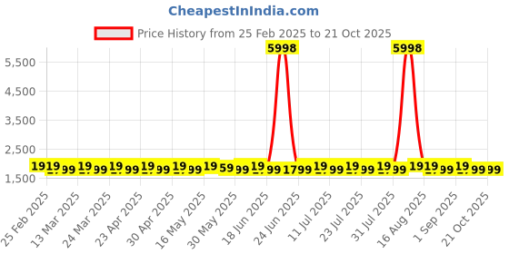 myntra.com SAINOOR Embellished Semi-Stitched Dress Material sainoor Price History Graph from 25 Feb 2025 to 21 Oct 2025