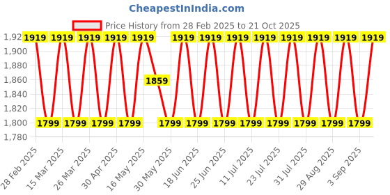 myntra.com SAINOOR Embellished Semi-Stitched Dress Material sainoor Price History Graph from 28 Feb 2025 to 21 Oct 2025
