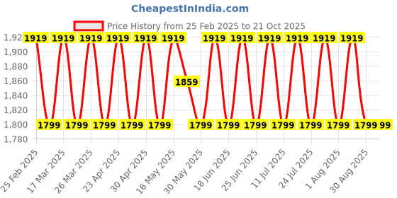 myntra.com SAINOOR Embellished Semi-Stitched Dress Material sainoor Price History Graph from 25 Feb 2025 to 21 Oct 2025