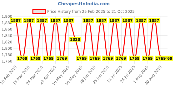 myntra.com SAINOOR Embellished Semi-Stitched Dress Material sainoor Price History Graph from 25 Feb 2025 to 20 Oct 2025