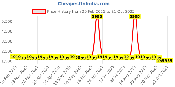 myntra.com SAINOOR Embellished Semi-Stitched Dress Material sainoor Price History Graph from 25 Feb 2025 to 21 Oct 2025