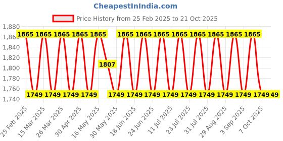 myntra.com SAINOOR Embellished Semi-Stitched Dress Material sainoor Price History Graph from 25 Feb 2025 to 21 Oct 2025