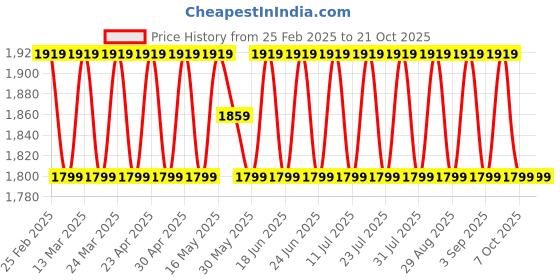 myntra.com SAINOOR Embellished Semi-Stitched Dress Material sainoor Price History Graph from 25 Feb 2025 to 21 Oct 2025