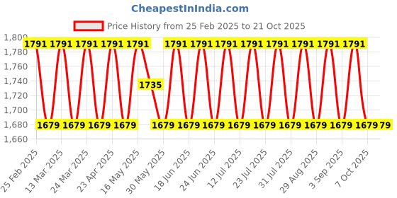 myntra.com SAINOOR Embellished Semi-Stitched Dress Material sainoor Price History Graph from 25 Feb 2025 to 21 Oct 2025