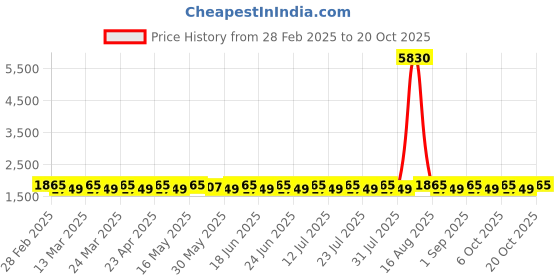 myntra.com SAINOOR Embellished Semi-Stitched Dress Material sainoor Price History Graph from 28 Feb 2025 to 20 Oct 2025