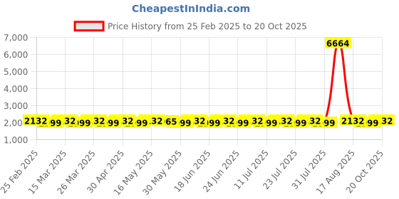 myntra.com SAINOOR Embellished Semi-Stitched Dress Material sainoor Price History Graph from 25 Feb 2025 to 20 Oct 2025