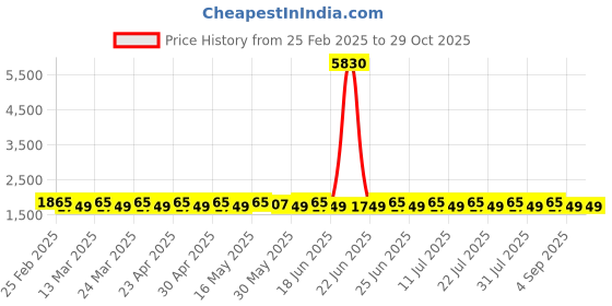 myntra.com SAINOOR Embellished Semi-Stitched Dress Material sainoor Price History Graph from 25 Feb 2025 to 29 Oct 2025