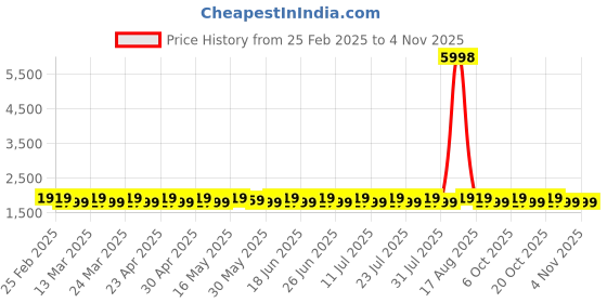 myntra.com SAINOOR Embellished Semi-Stitched Dress Material sainoor Price History Graph from 25 Feb 2025 to 4 Nov 2025