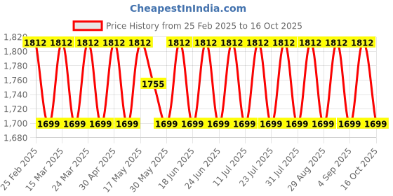 myntra.com SAINOOR Embellished Semi-Stitched Dress Material sainoor Price History Graph from 25 Feb 2025 to 16 Oct 2025