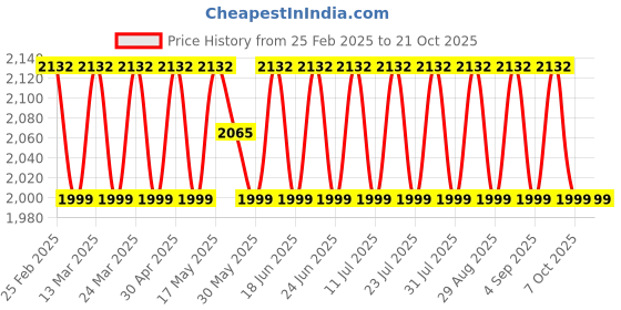 myntra.com SAINOOR Embellished Semi-Stitched Dress Material sainoor Price History Graph from 25 Feb 2025 to 20 Oct 2025