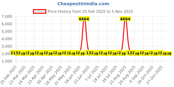 myntra.com SAINOOR Embellished Semi-Stitched Dress Material sainoor Price History Graph from 25 Feb 2025 to 4 Nov 2025