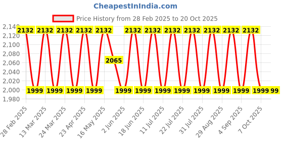myntra.com SAINOOR Embellished Semi-Stitched Dress Material sainoor Price History Graph from 28 Feb 2025 to 20 Oct 2025