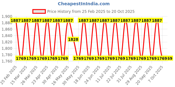 myntra.com SAINOOR Embellished Semi-Stitched Dress Material sainoor Price History Graph from 25 Feb 2025 to 20 Oct 2025