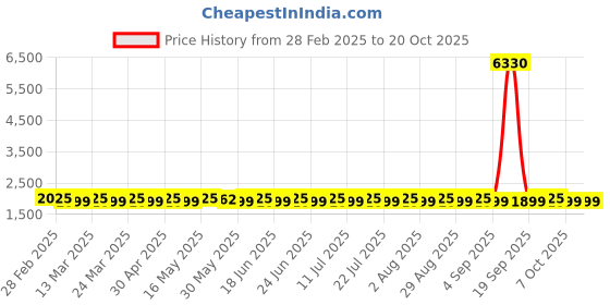 myntra.com SAINOOR Embellished Semi-Stitched Dress Material sainoor Price History Graph from 28 Feb 2025 to 20 Oct 2025