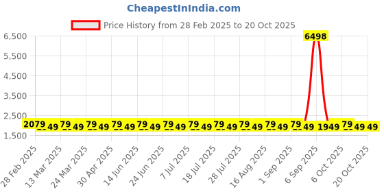 myntra.com SAINOOR Embellished Semi-Stitched Dress Material sainoor Price History Graph from 28 Feb 2025 to 20 Oct 2025