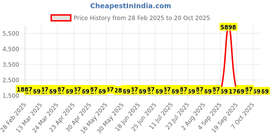 myntra.com SAINOOR Embellished Semi-Stitched Dress Material sainoor Price History Graph from 28 Feb 2025 to 20 Oct 2025