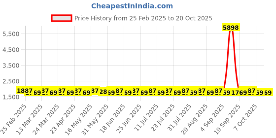 myntra.com SAINOOR Embellished Semi-Stitched Dress Material sainoor Price History Graph from 25 Feb 2025 to 20 Oct 2025