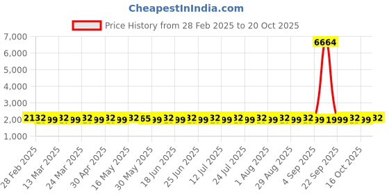 myntra.com SAINOOR Embellished Semi-Stitched Dress Material sainoor Price History Graph from 28 Feb 2025 to 20 Oct 2025