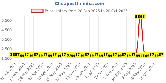 myntra.com SAINOOR Embellished Semi-Stitched Dress Material sainoor Price History Graph from 28 Feb 2025 to 20 Oct 2025