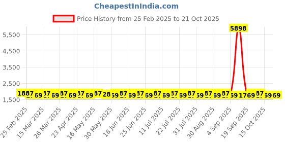 myntra.com SAINOOR Embellished Semi-Stitched Dress Material sainoor Price History Graph from 25 Feb 2025 to 21 Oct 2025