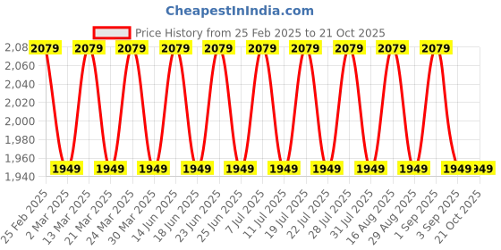 myntra.com SAINOOR Embellished Semi-Stitched Dress Material sainoor Price History Graph from 25 Feb 2025 to 20 Oct 2025