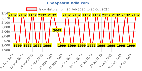 myntra.com SAINOOR Embellished Semi-Stitched Dress Material sainoor Price History Graph from 25 Feb 2025 to 20 Oct 2025