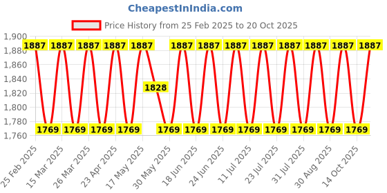 myntra.com SAINOOR Embellished Semi-Stitched Dress Material sainoor Price History Graph from 25 Feb 2025 to 20 Oct 2025