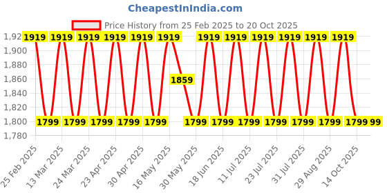 myntra.com SAINOOR Embellished Semi-Stitched Dress Material sainoor Price History Graph from 25 Feb 2025 to 20 Oct 2025