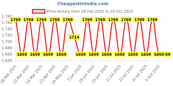 myntra.com SAINOOR Embellished Semi-Stitched Dress Material sainoor Price History Graph from 28 Feb 2025 to 20 Oct 2025