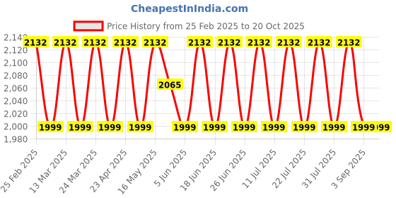 myntra.com SAINOOR Embellished Semi-Stitched Dress Material sainoor Price History Graph from 25 Feb 2025 to 20 Oct 2025