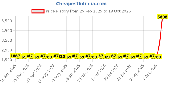 myntra.com SAINOOR Embellished Semi-Stitched Dress Material sainoor Price History Graph from 25 Feb 2025 to 18 Oct 2025