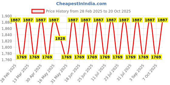 myntra.com SAINOOR Embellished Semi-Stitched Dress Material sainoor Price History Graph from 28 Feb 2025 to 20 Oct 2025