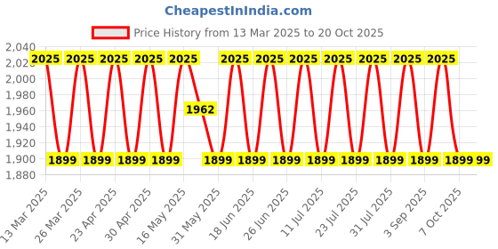 myntra.com SAINOOR Embellished Semi-Stitched Dress Material sainoor Price History Graph from 13 Mar 2025 to 20 Oct 2025