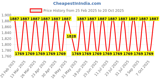 myntra.com SAINOOR Embellished Semi-Stitched Dress Material sainoor Price History Graph from 25 Feb 2025 to 20 Oct 2025