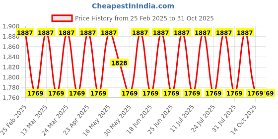 myntra.com SAINOOR Embellished Semi-Stitched Dress Material sainoor Price History Graph from 25 Feb 2025 to 30 Oct 2025