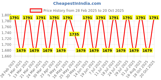 myntra.com SAINOOR Embellished Semi-Stitched Dress Material sainoor Price History Graph from 28 Feb 2025 to 20 Oct 2025
