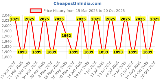 myntra.com SAINOOR Embellished Semi-Stitched Dress Material sainoor Price History Graph from 15 Mar 2025 to 20 Oct 2025