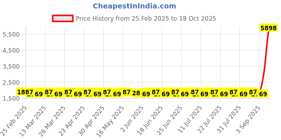 myntra.com SAINOOR Embellished Semi-Stitched Dress Material sainoor Price History Graph from 25 Feb 2025 to 18 Oct 2025