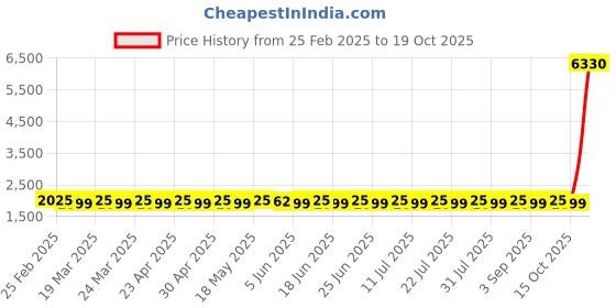 myntra.com SAINOOR Embellished Semi-Stitched Dress Material sainoor Price History Graph from 25 Feb 2025 to 19 Oct 2025